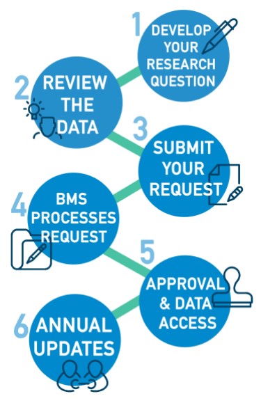 info graphic flowchart.  one develop your research question, 2 review the data, 3 submit your request, 4 bms processes request, 5 approval and data access, 6 annual updates